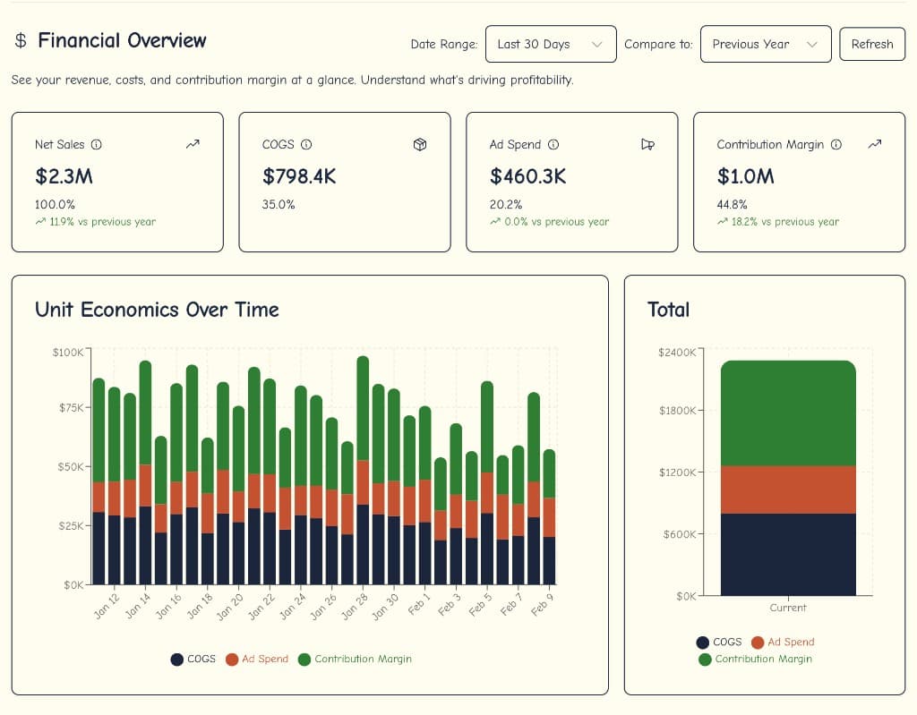 lmn.bar financial overview: net sales, COGS, ad spend, contribution margin, and unit economics over time